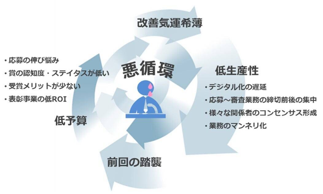 表彰制度のDX化を支援する「Award Force」。アワード管理ソフトウエアの未来は今から始まる！