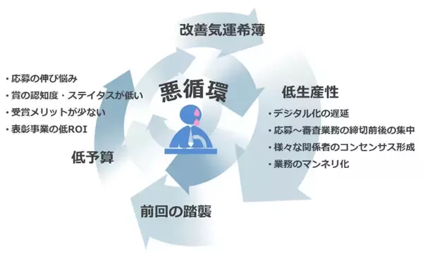 「表彰制度のDX化を支援する「Award Force」。アワード管理ソフトウエアの未来は今から始まる！」の画像