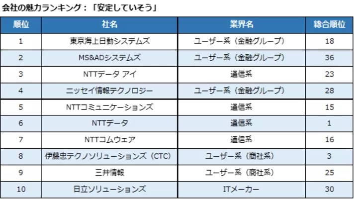 楽天 楽天みん就 22年卒就職人気企業ランキング を発表 21年4月23日 エキサイトニュース