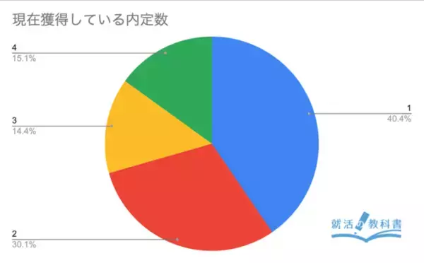 【アンケート報告: 就活終了時の内定数】GW前に就活終了した学生の平均内定数は2.04社