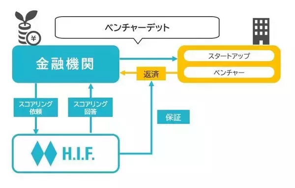 「AIファイナンスH.I.F.「ベンチャーデット保証」を開始」の画像