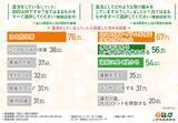 「約7割が温活により身体に良い変化があったことが明らかに！2024年に取り組みたい温活とは」の画像1