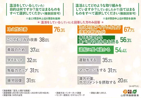 約7割が温活により身体に良い変化があったことが明らかに！2024年に取り組みたい温活とは