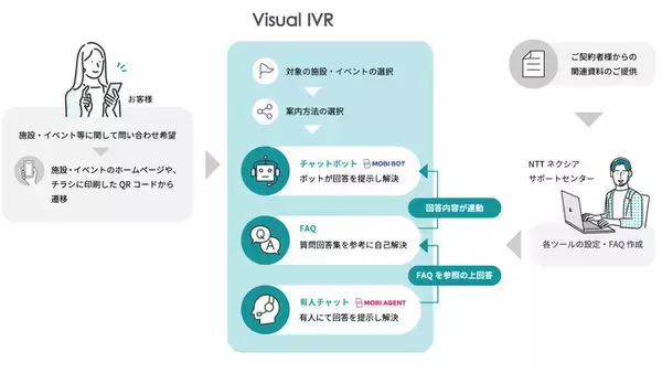 モビルス、NTTネクシアの“人×デジタル”による案内代行サービス「ハロータップ」に、Visual IVR、MOBI AGENT、MOBI BOTを提供。