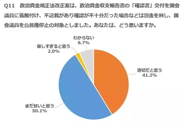 不記載で国会議員の公民権停止「まだ甘い」50％ --- 政治資金のクリーン度「自民も野党も変わらない」64％、政治に金かかるのは「不要な支出多いだけ」77％ ---