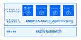 「電通総研、複数のAIエージェントアプリケーションを利用できるプラットフォーム「Know Narrator AgentSourcing（ノウ ナレーター エージェントソーシング）」を提供開始」の画像1
