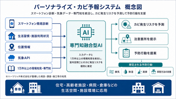 室内カビの発生リスクを予測する、AIを活用した「パーソナライズ・カビ予報システム」の共同研究を開始