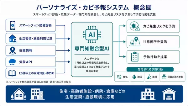 室内カビの発生リスクを予測する、AIを活用した「パーソナライズ・カビ予報システム」の共同研究を開始