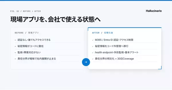 生成AI産の現場アプリを「会社で使える状態」に整える信頼化サービス「ハルシナリオ」、7月6日提供開始