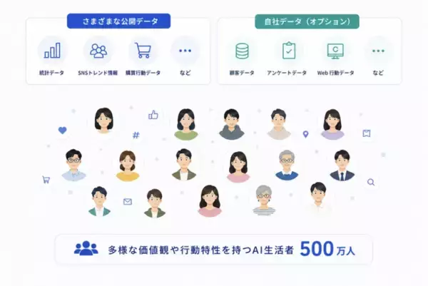 500万人の「AI生活者」を活用するリサーチツール「InsightHub」、月額1,980円で初月使い放題キャンペーンを開始。新機能・回答精度も大幅アップデート。
