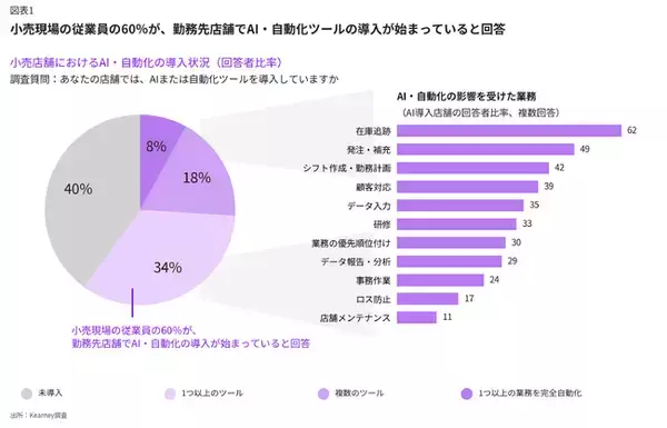 米国小売従業員60％が勤務先でAI導入と回答、今後6～12カ月を見据え現場人材戦略の再設計を提言【A.T. カーニー】