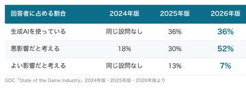AIを悪影響だと考える人は2年で3倍、それでも見えてきた社内活用ハードル突破の秘訣
