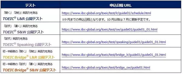 2022年度TOEIC(R) Programの公開テスト申込日程を発表、8月にTOEIC(R) Listening & Reading公開テストを増回