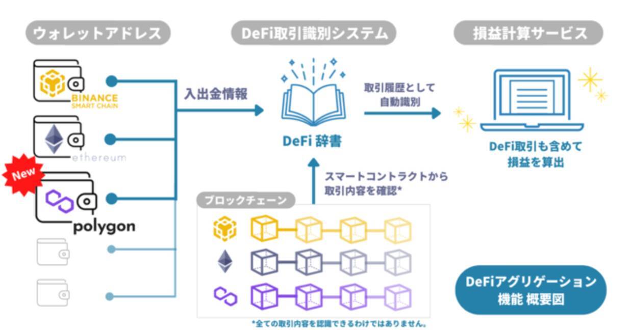 暗号資産の自動損益計算サービス「 Cryptact 」NFTマーケットなどでも注目されるPolygon（ポリゴン）ブロックチェーンを  DeFi取引のアグリゲーション機能に追加 - エキサイトニュース