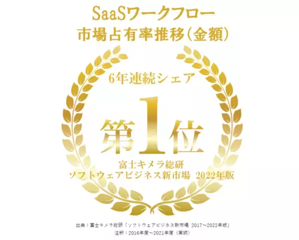 「X-point Cloud」が「ソフトウェアビジネス新市場 2022年版」SaaSワークフロー市場にて6年連続となるシェアNo.1を獲得！