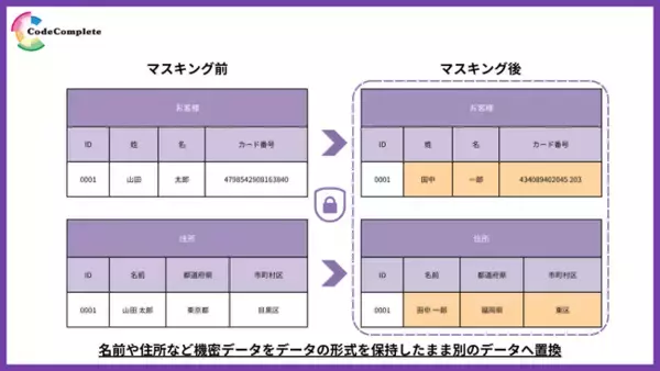 世界のデータコンプライアンス基準を満たすデータマスキングツール「DataMasque」の日本国内独占販売をコードコンプリート株式会社が開始