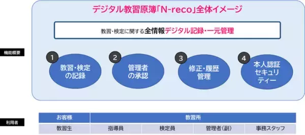 「ソルクシーズグループ ノイマン　デジタル教習原簿 「N-reco」全国展開始動」の画像