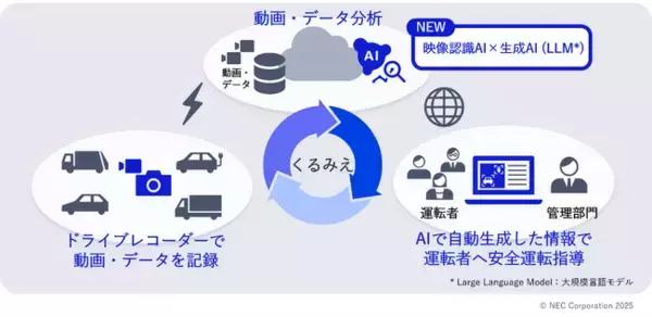NEC、AIによって安全運転指導のアドバイスを自動生成する新機能を追加し、安全運転支援サービス「くるみえ」を強化