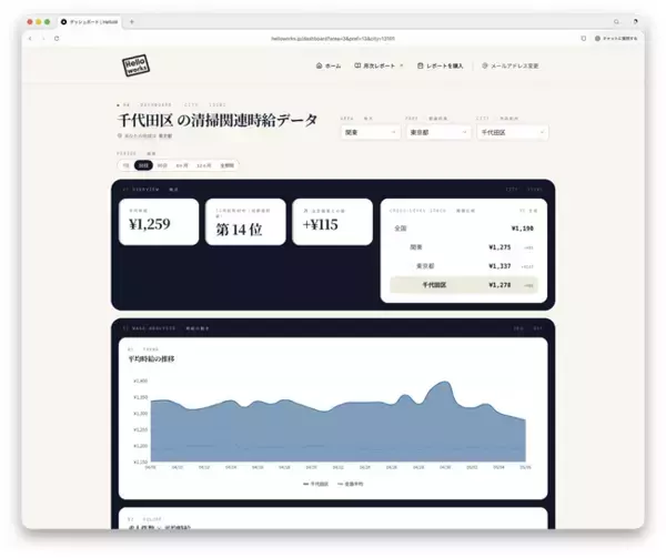清掃求人の時給データを47都道府県で可視化する無料サービス「HelloWorks」公開／独自集計レポートも