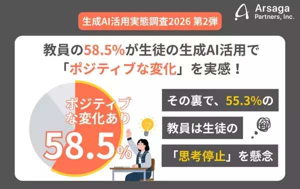 【生成AI活用実態調査2026】 教員の58.5%が生徒の生成AI活用による「ポジティブな変化」を実感！その裏で、55.3%の教員は生徒の「思考停止」を懸念
