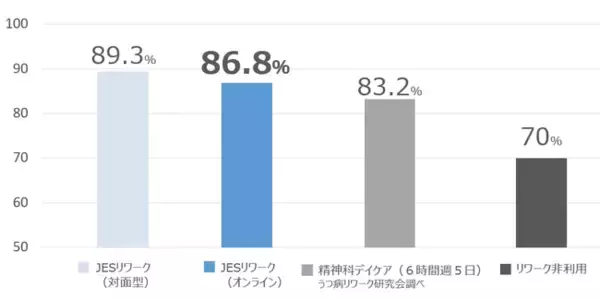 オンラインによるリワークプログラムを開発。調査の結果、就業継続率は86.8％と高率。