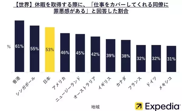 【エクスペディア 世界11地域 有給休暇・国際比較調査2024】6割が「上司は休暇取得に協力的」と回答