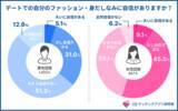 「婚活女性の96％が相手のファッション・身だしなみを気にする一方、大いに自信がある男性は5％のみ」の画像1