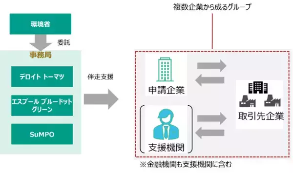 環境省の「令和７年度バリューチェーン全体での脱炭素化推進モデル事業」における対象企業を募集