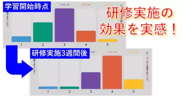 【研修効果あり】ウェブ職TVを運営する株式会社メリルの中島大介氏による研修の効果測定を実施！研修設計と研修効果を公開！｜株式会社LDcube