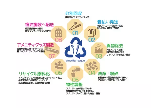 シック・ジャパンのアメニティ用カミソリを回収する宿泊事業者向けのリサイクルスキームを開始