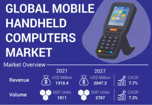 モバイルハンドヘルドコンピュータ市場は2027年に2047.2百万米ドルに達すると予測
