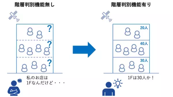 ドコモGPS統計データを活用するデータワイズ、GPS分析で高さ判別が可能に。GPS人流商圏分析ツール 「 Datawise Area Marketer 」が階層判別機能を実装