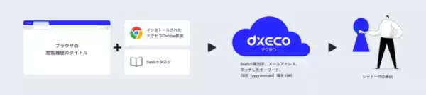 オロ、「dxeco」のシャドーIT検知機能をアップデート