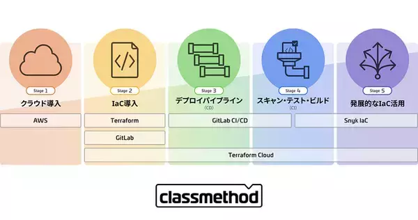 クラスメソッド、ITインフラ構築・管理をコード化するIaC導入支援パッケージの販売開始