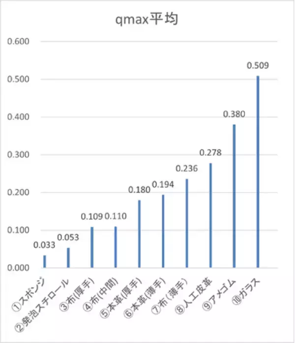 【KES(R)肌触りを数値化】 上海事務所を移転