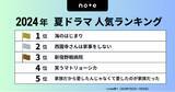 「今見るべき！2024夏ドラマランキングを発表」の画像1
