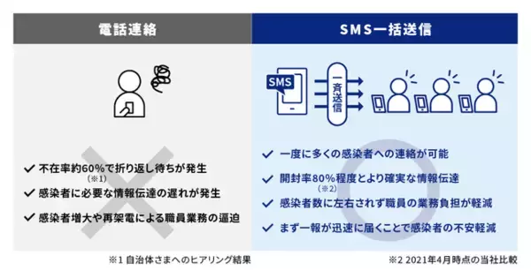 SMS送信サービス「KDDI Message Cast」、新型コロナ感染者への連絡手段として自治体・医療機関向け特別プランの提供開始