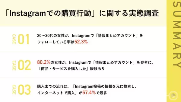 80.2%の女性が、Instagramの「情報まとめアカウント」を参考に購入経験あり