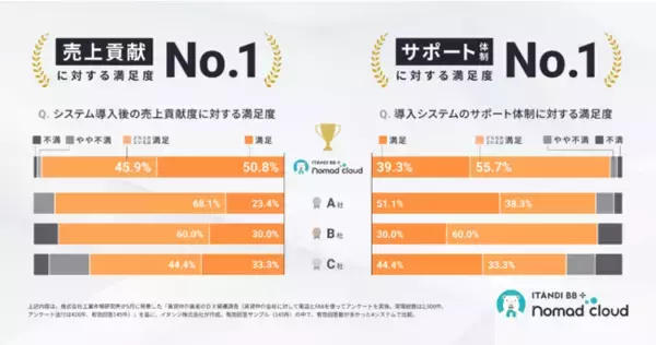イタンジ賃貸顧客管理システム「ノマドクラウド」、「売上貢献」に対する満足度96.7%、「サポート体制」に対する満足度95%