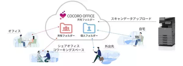 『COCORO OFFICE 共有フォルダー』の提供を開始