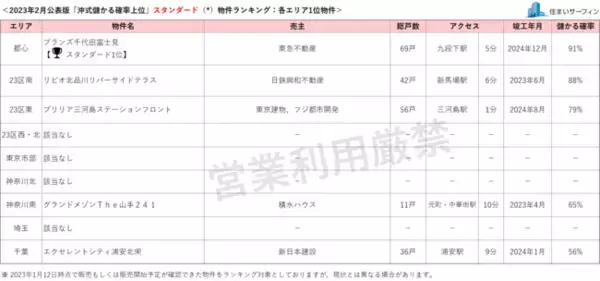 [住まいサーフィン]資産性の保たれやすいマンションがわかる首都圏エリア別「沖式儲かる確率上位マンションランキング」2023年2月版公表