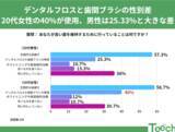 「「4月18日 よい歯の日」特別企画：あなたが良い歯を維持するために行っていることとは？20代と30代の若い世代で見られた性別による歯のケアへの意識の違い」の画像1