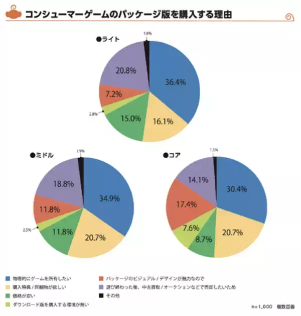 パッケージ版ゲームは家庭用ゲーム機ユーザーからの需要大。ミドル層/コア層では80%以上のユーザーが欲しいゲームの予約購入を検討