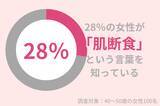 「28％の40代女性が「肌断食」という言葉を知っている！美肌になりたいなら「プチ肌断食」がおすすめ」の画像1