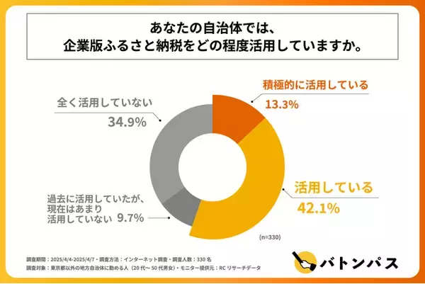 東京都以外の地方自治体職員の半数以上が、自身が勤める自治体で企業版ふるさと納税を活用していると回答！プランプラン株式会社が「地方自治体のふるさと納税活用実態」に関する調査を実施！