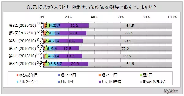 「【アルミパック入りゼリー飲料に関する調査】アルミパック入りゼリー飲料の飲用者は約36％。飲用意向は3割で2019年以降微増。飲用場面は「体調が悪い、食欲がないとき」「おやつ、間食」が飲用者の各20％台」の画像