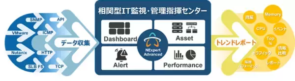 IT機器監視プラットフォーム「NExpert Advanced」の提供開始