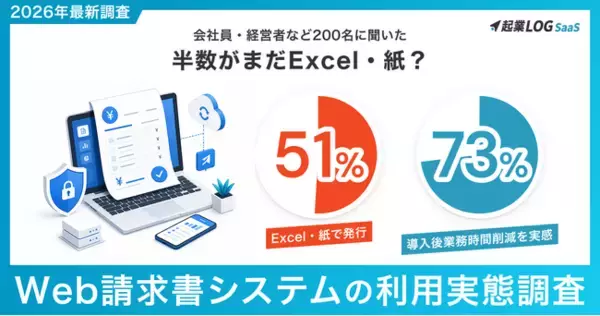 【調査レポート】請求書発行を行う人の51%がいまだ「Excel・紙」、利用者の73%が「業務時間の削減」を実感--会社員・経営者など200名に聞いた「Web請求書システムの利用」実態調査