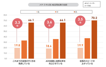 「AI環境における人材とマネジメントに関する定量調査」を発表　正規雇用者の生成AI利用率は54.3％、半年で12.4pt増加　AIヘビーユーザーの中でも「メタ・スキル」の高低で業務成果に最大3.6倍差