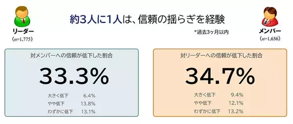 「信頼の揺らぎと修復のメカニズムに関する研究」を発表　上司・部下ともに約3人に1人が3カ月以内に「信頼低下」を経験　上司と部下では信頼を判断する基準そのものが異なることが明らかに